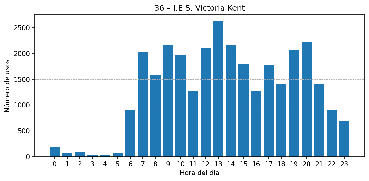Estación 036 – I.E.S. Victoria Kent